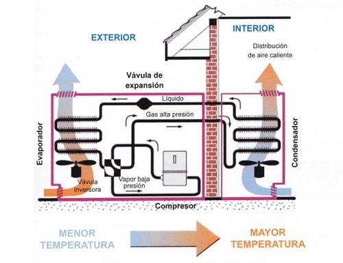 ¿Cómo funciona una bomba de calor?