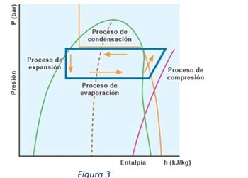ciclo frigorífico fig. 3