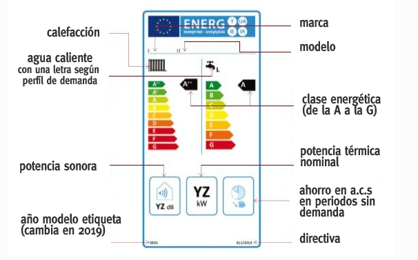 Etiqueta energética de calderas de condensación