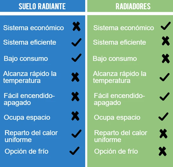 Suelo radiante radiadores es mejor? - caloryfrio.com