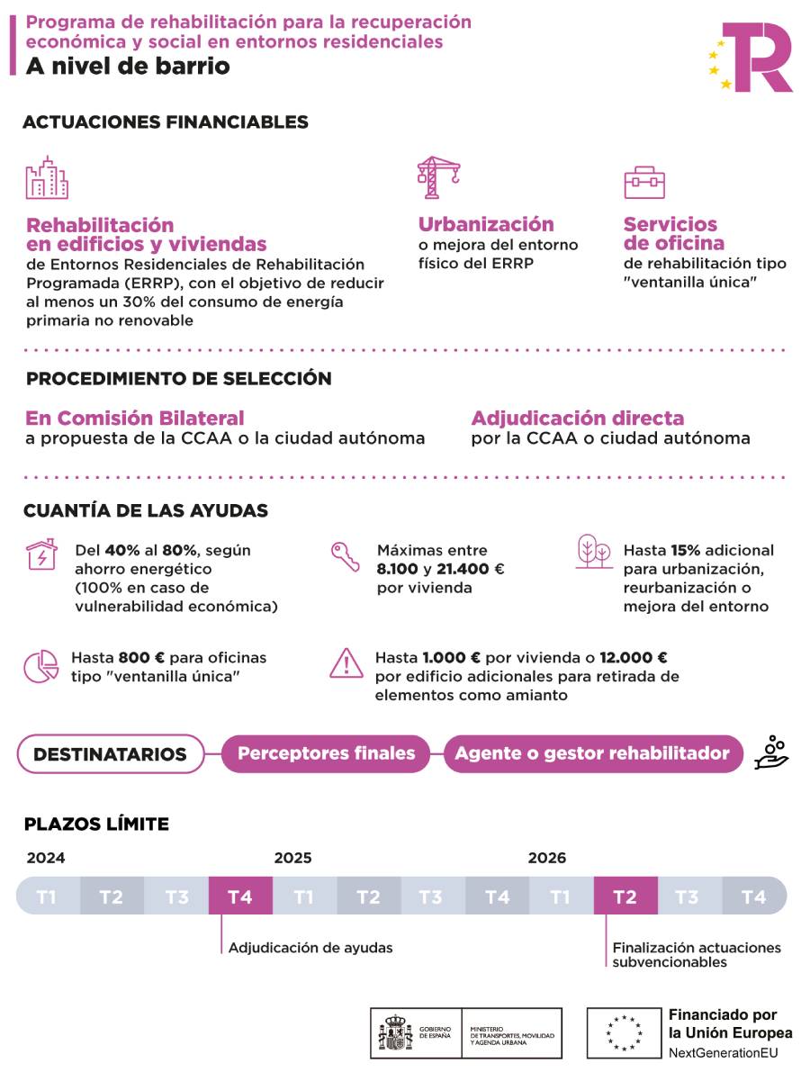 ayudas rehabilitacion actuaciones a nivel de barrio