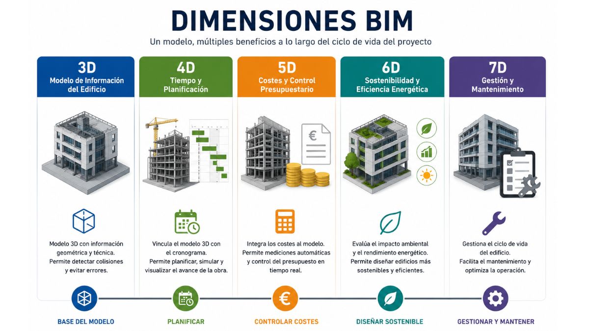 bim dimensiones infogracia