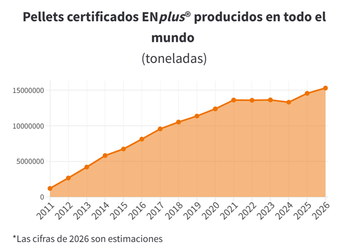 grafico produccion pellet enplus