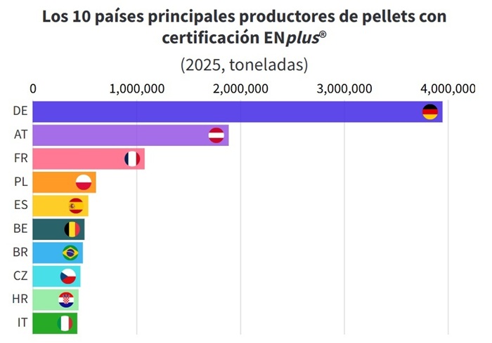 ranking top 10 paises pellet enplus