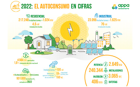Informe Anual Autoconsumo 2022 appa
