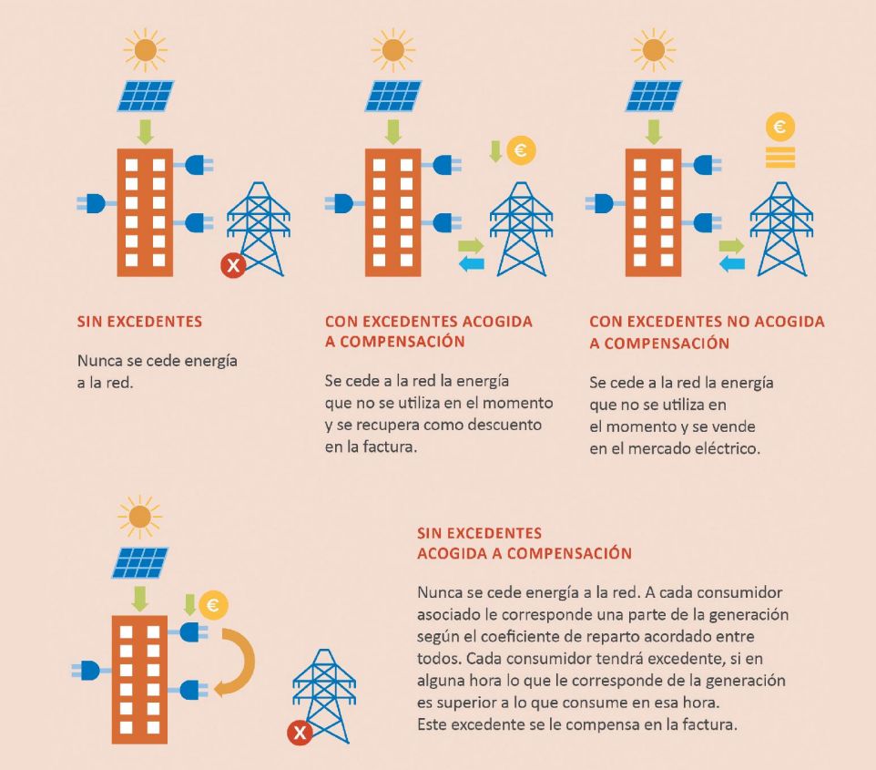 tipos de autoconsumo en comunidades de vecinos