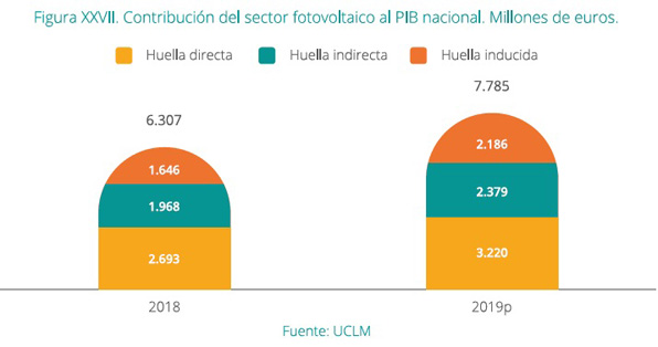 Contribución del sector fotovoltaico al PIB nacional en millones de euros