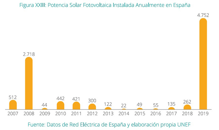Potencia instalada solar fotovoltaica instalada anualmente en España
