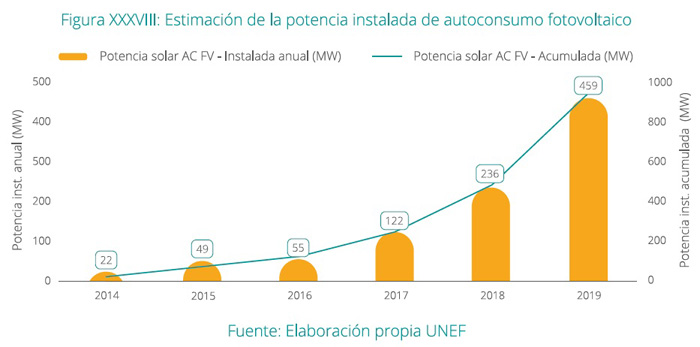 Potencia instalada de autoconsumo fotovoltaico