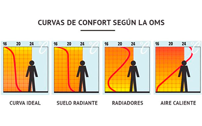 Curvas de confort