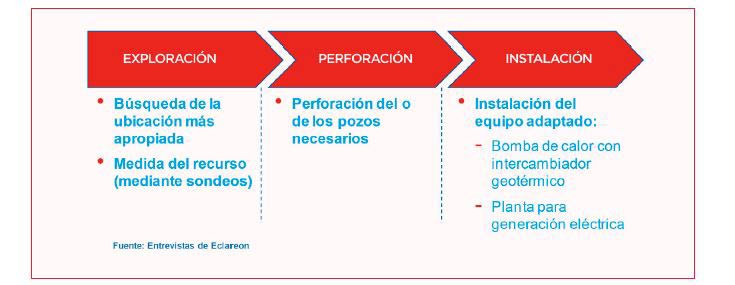 gráfico-fases-ejecución-geotermia