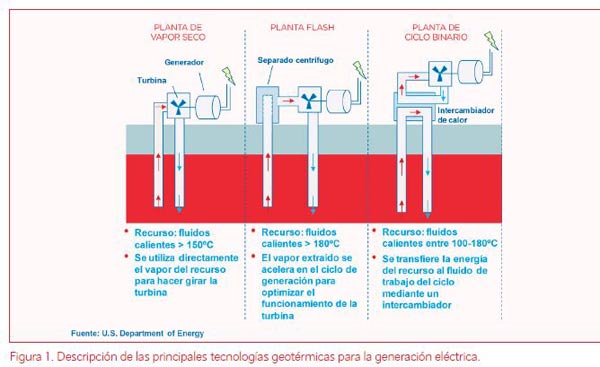 gráfico-tecnologías-geotérmicas