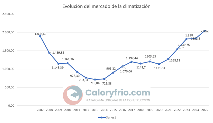 evolucion mercado hvac 2007 2025