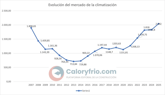 Informe de AFEC 2025: el mercado de aerotermia y bomba de calor ...