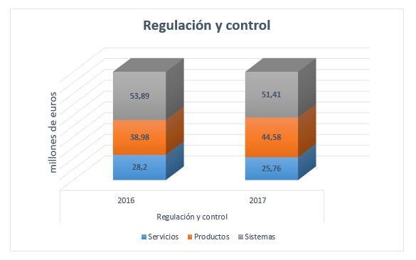 Gráfico subsector regulación y control 2017
