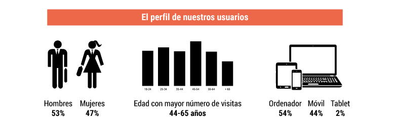 Perfil de los usuarios Caloryfrio.com