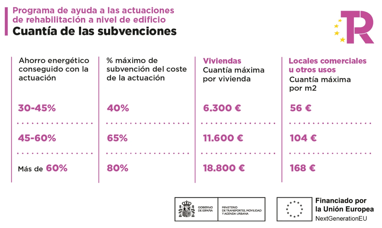 Ayudas para reformas y rehabilitación de viviendas en 2025 ¿Cómo ...