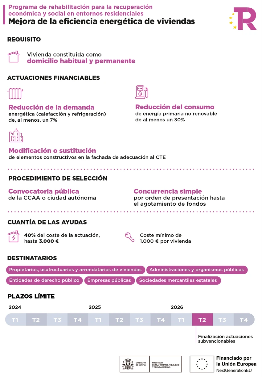 Ayudas para reformas y rehabilitación de viviendas en 2025 ¿Cómo ...