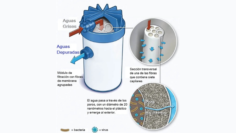 Funcionamiento de un modulo de ultrafiltracion con membrana de fibra hueca