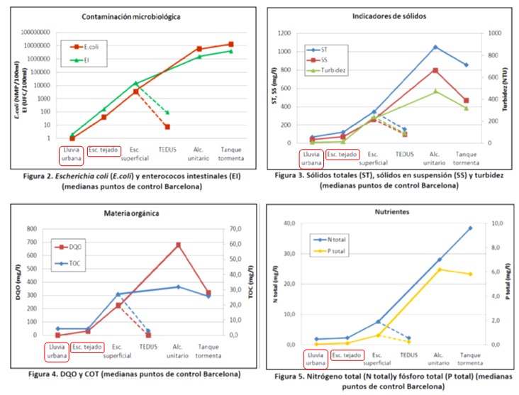 Gráfica de muestras de parámetros contaminantes analizados en agua de lluvia de la ciudad de Barcelona