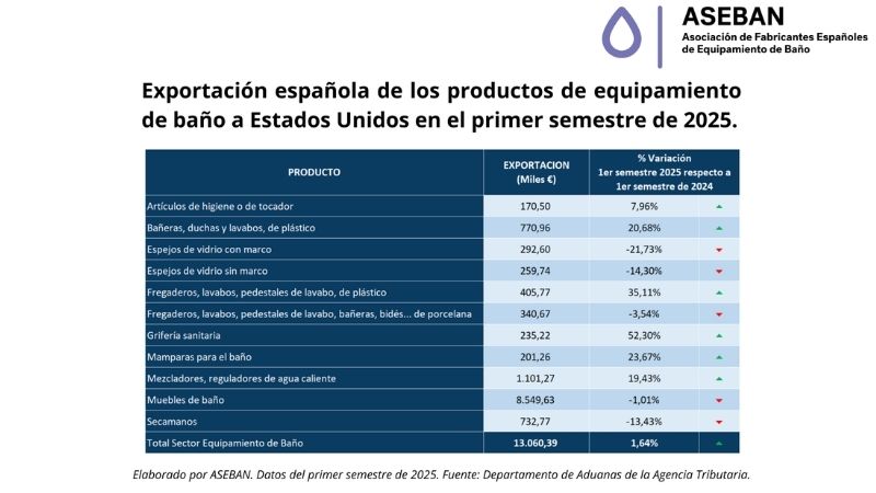 aseban exportacion espanola equipos bano 800x450 v2