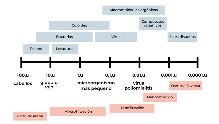 espectro de filtracion para diferentes compuestos y microorganismos patogenos
