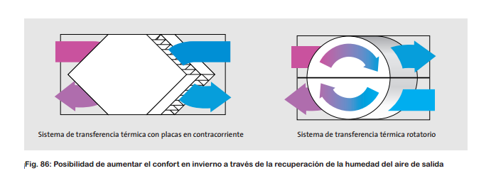 Fegeca ventilación aumentar el confort Fegeca aumentar el confort