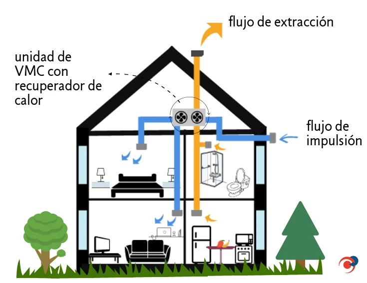 algo mercenario Accesorios Ventilación forzada en viviendas ¿qué es y cómo funciona? - caloryfrio.com
