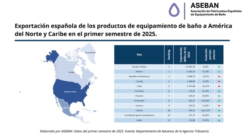 Exportación española de los productos de equipamiento de baño a América del Norte y Caribe en el primer semestre de 2025