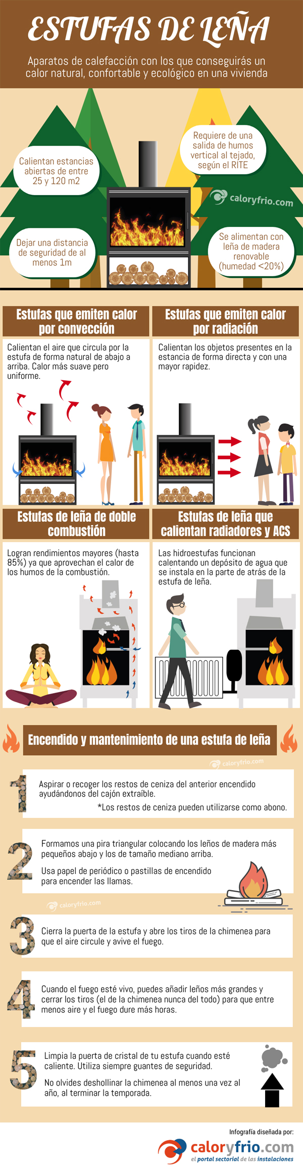 Infografía sobre estufas de leña Infografía sobre estufas de leña