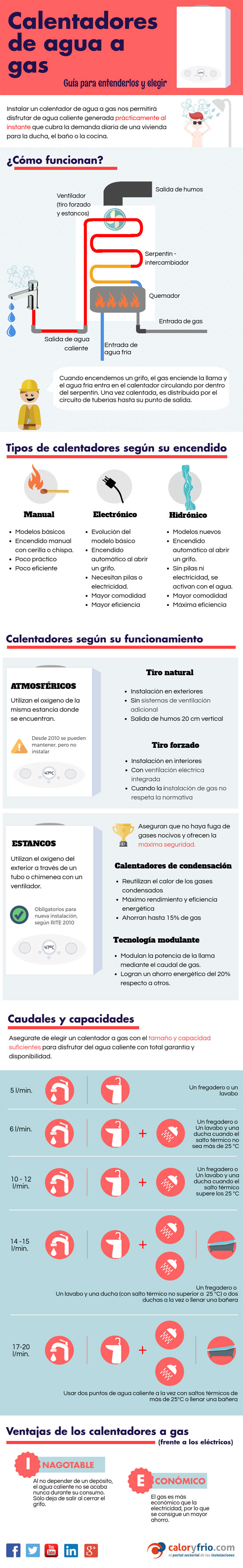 Infográfico Aquecedores de água a gás - guia para entender e escolher