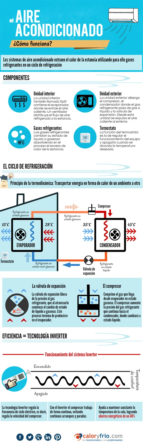 binario longitud Diez años Cómo funciona el aire acondicionado? Infografía - caloryfrio.com