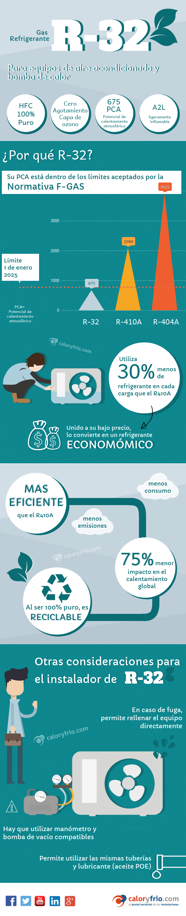Infografía sobre el gas R32 todo lo que tienes que saber