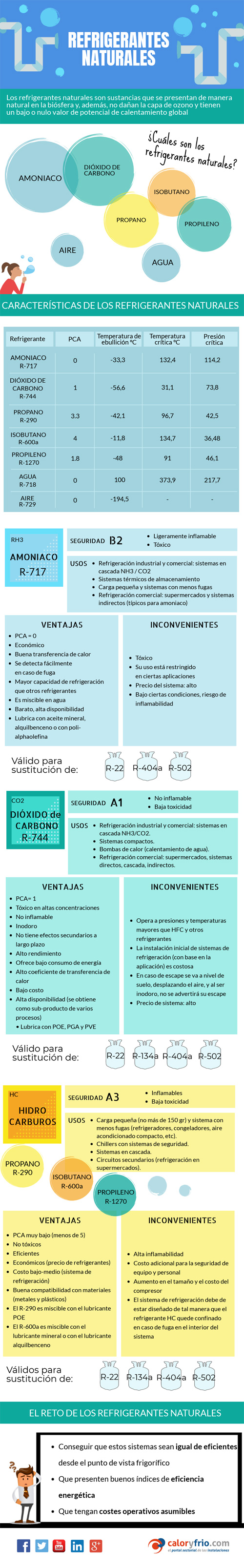 Infografía los refrigerantes naturales