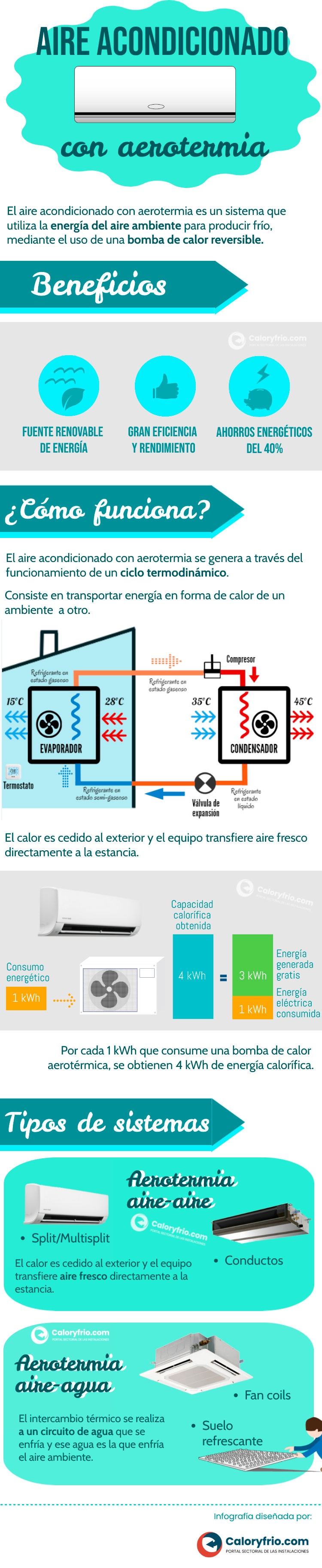 Infografía sobre el aire acondicionado con aerotermia