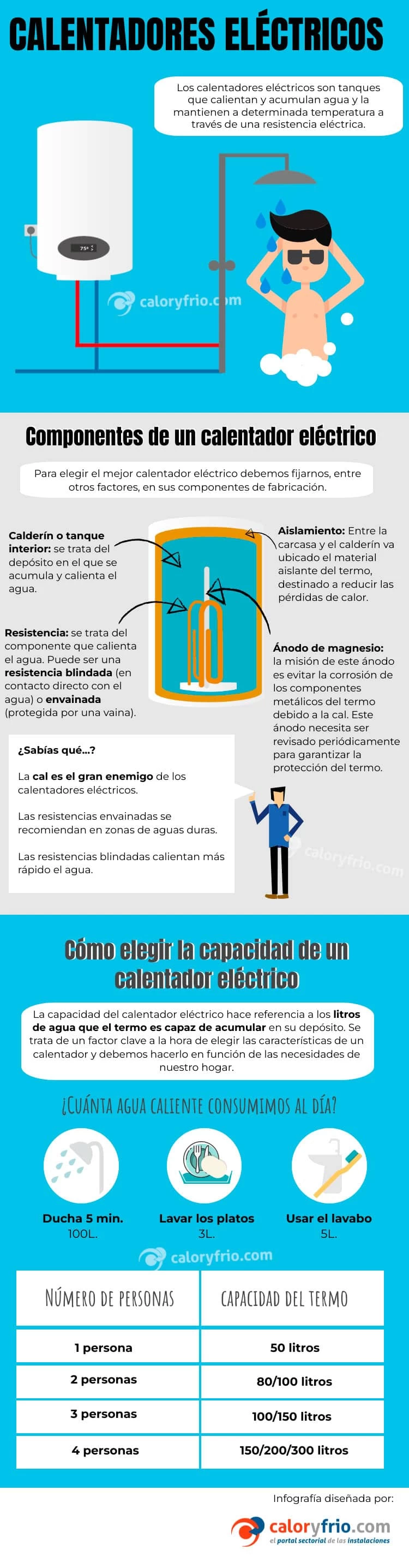 congelador entusiasta vecino Calentador de agua eléctrico >> Claves para elegir el mejor [INFOGRAFÍA] -  caloryfrio.com