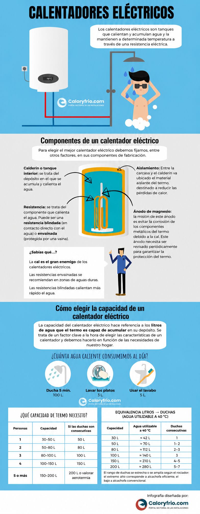 Infografía sobre calentadores eléctricos Infografía con las claves para elegir un calentador de agua eléctrico: capacidad, tipo de resistencia y componentes