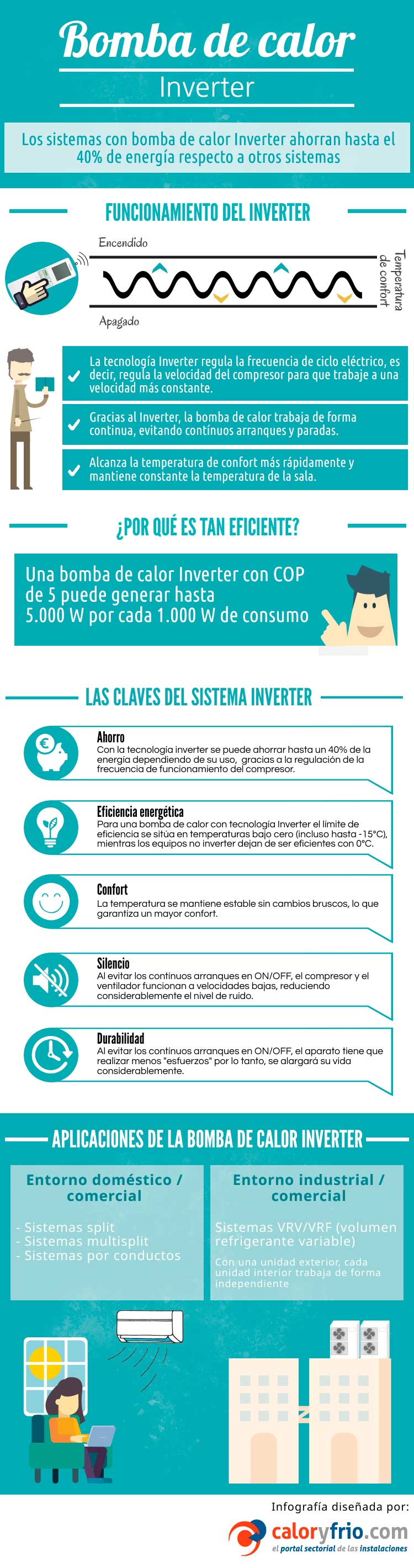 Infografía Bomba de Calor Inverter