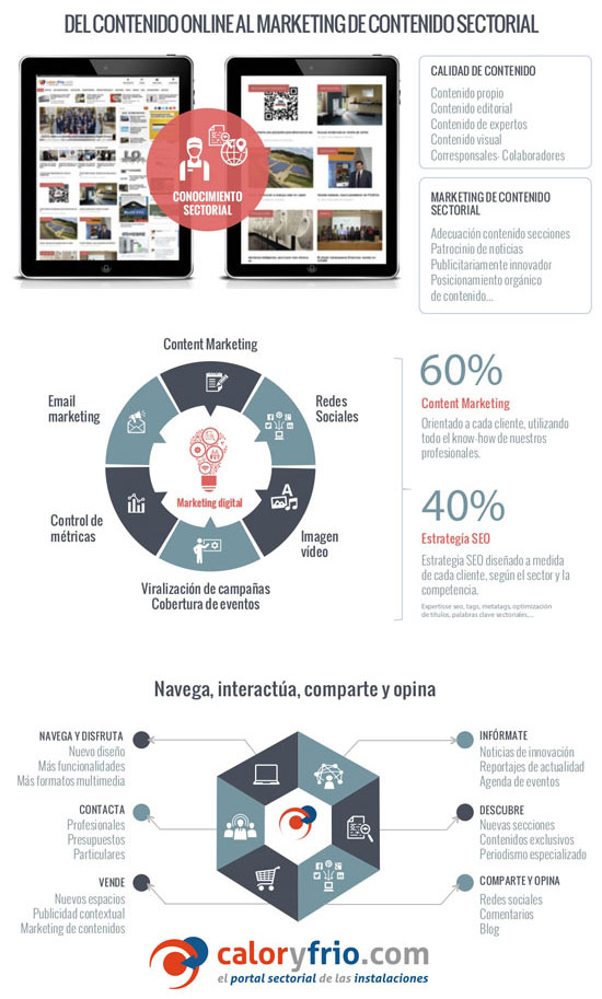 Infografía Trayectoria del portal Caloryfrio.com