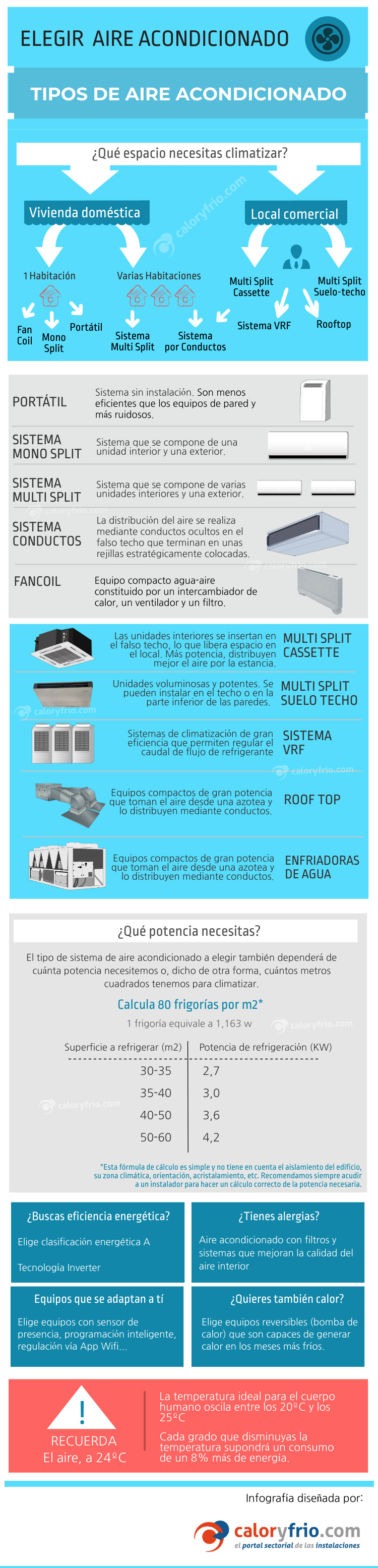 Infografía sobre los tipos de aire acondicionado que pueden instalarse