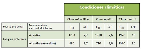 Bomba de calor Valores HHP y SPF