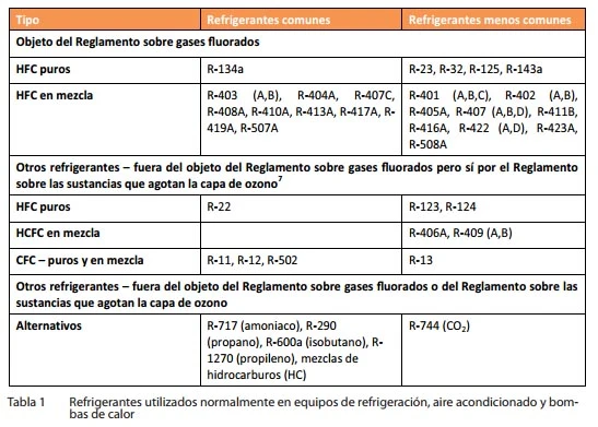 pómulo franja almacenamiento Qué son los gases refrigerantes? Tipos y prohibiciones de la F-GAS -  caloryfrio.com