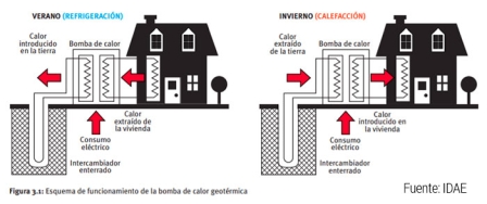Bomba de calor geotérmica para calefacción y refrigeración ¿Cómo funciona?