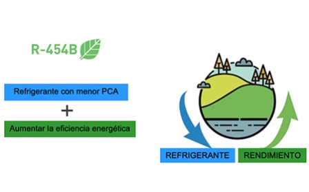 Unidades Rooftop Vectios con R-454B, la ayuda de CIAT para la descarbonización
