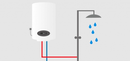 Mecánicamente Contaminado Dar Termos eléctricos: ¿Cómo funcionan y cuánto consumen? - caloryfrio.com