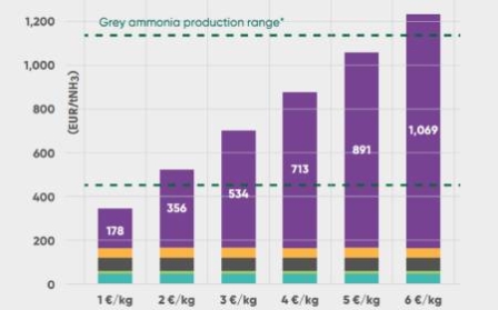 Informe El amoniaco renovable en el futuro del sistema energético