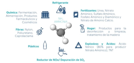 El Amoníaco Renovable, su papel en el futuro