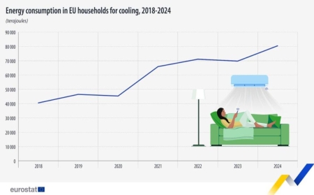 Impacto de las olas de calor: España es el segundo país de la UE que más energía consume en aire acondicionado