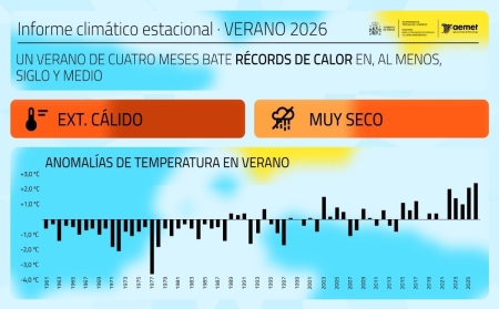 El verano de 2026, el más cálido en España desde al menos 1869, prolonga el calor durante cuatro meses