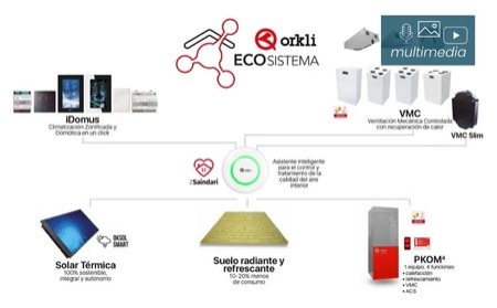Ecosistema Interconectado de ORKLI: Eficiencia Energética, Confort y Salud en el hogar
